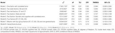 Dimensions of Anxiety, Age, and Gender: Assessing Dimensionality and Measurement Invariance of the State-Trait for Cognitive and Somatic Anxiety (STICSA) in an Italian Sample